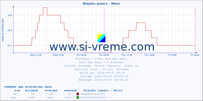  :: Blejsko jezero - Mlino :: temperature | flow | height :: last two days / 5 minutes.