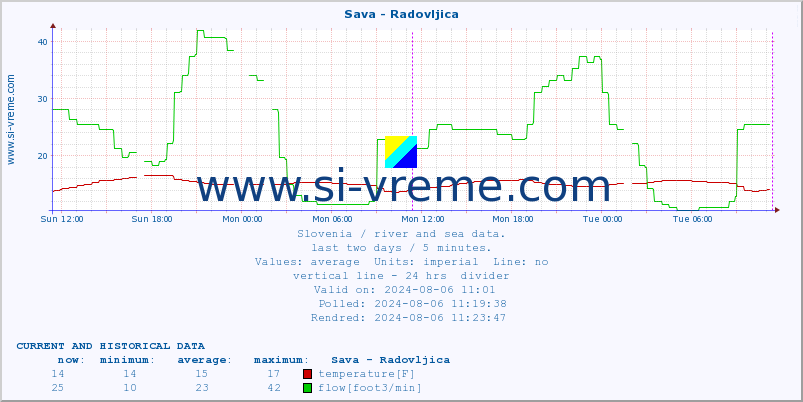  :: Sava - Radovljica :: temperature | flow | height :: last two days / 5 minutes.