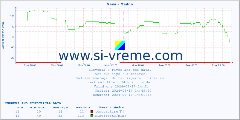  :: Sava - Medno :: temperature | flow | height :: last two days / 5 minutes.