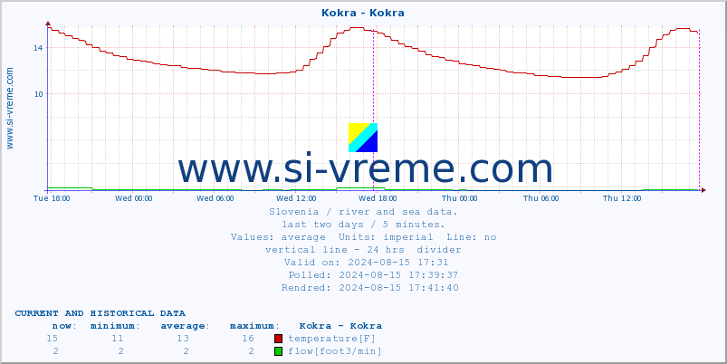  :: Kokra - Kokra :: temperature | flow | height :: last two days / 5 minutes.