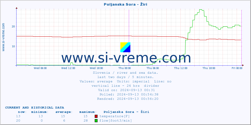  :: Poljanska Sora - Žiri :: temperature | flow | height :: last two days / 5 minutes.