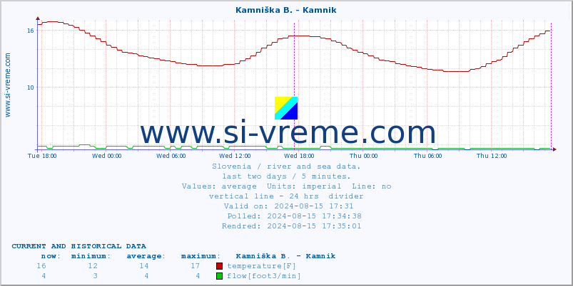  :: Kamniška B. - Kamnik :: temperature | flow | height :: last two days / 5 minutes.