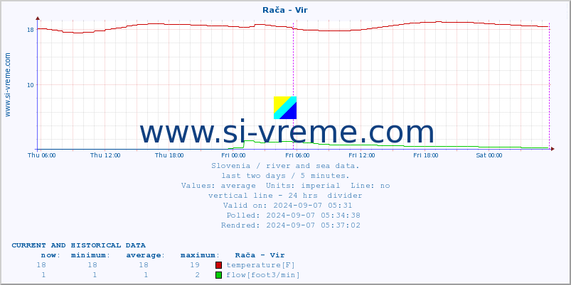  :: Rača - Vir :: temperature | flow | height :: last two days / 5 minutes.