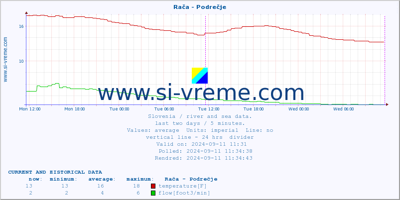  :: Rača - Podrečje :: temperature | flow | height :: last two days / 5 minutes.