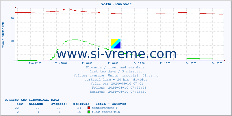  :: Sotla - Rakovec :: temperature | flow | height :: last two days / 5 minutes.