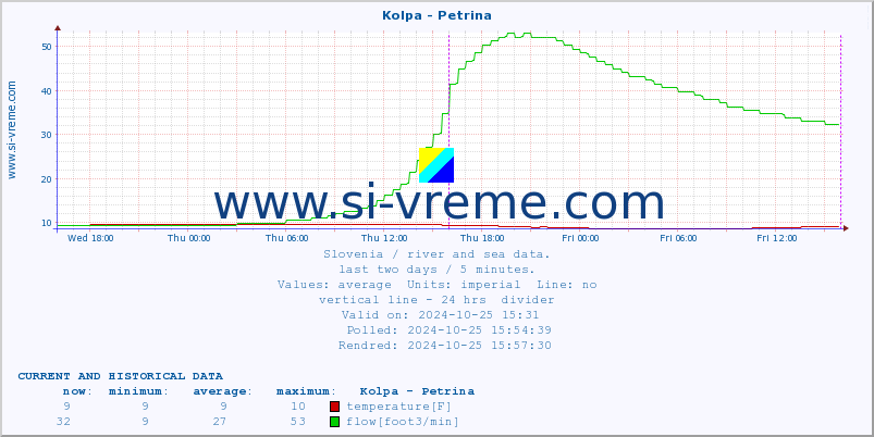  :: Kolpa - Petrina :: temperature | flow | height :: last two days / 5 minutes.