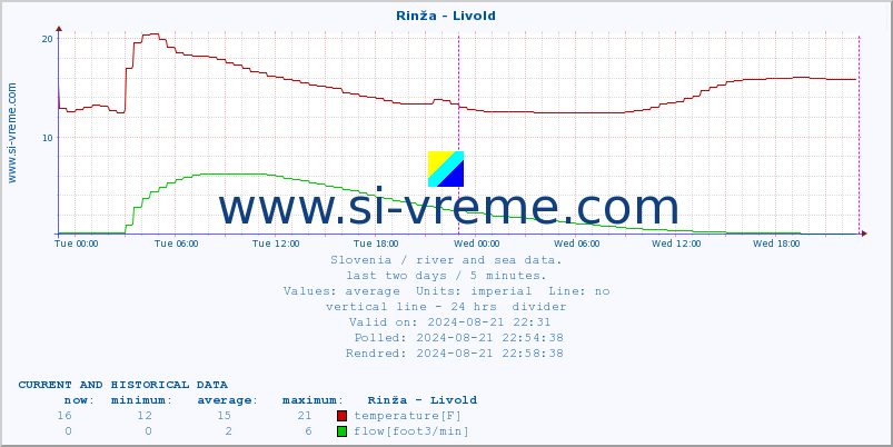  :: Rinža - Livold :: temperature | flow | height :: last two days / 5 minutes.