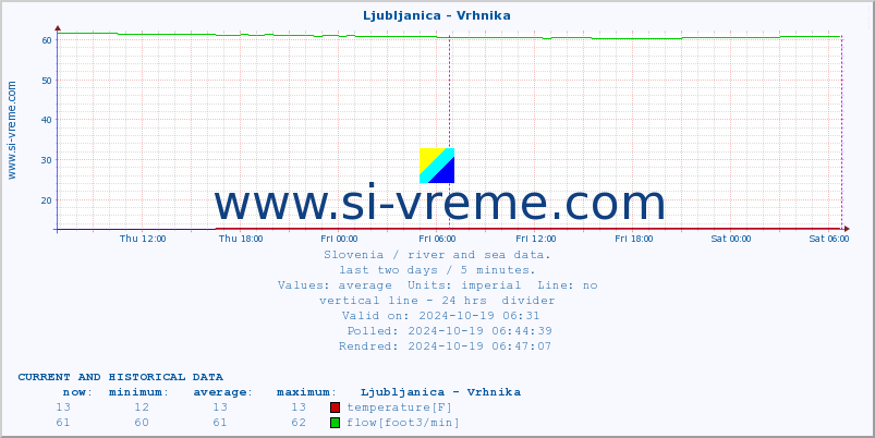  :: Ljubljanica - Vrhnika :: temperature | flow | height :: last two days / 5 minutes.