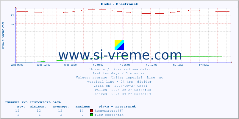  :: Pivka - Prestranek :: temperature | flow | height :: last two days / 5 minutes.