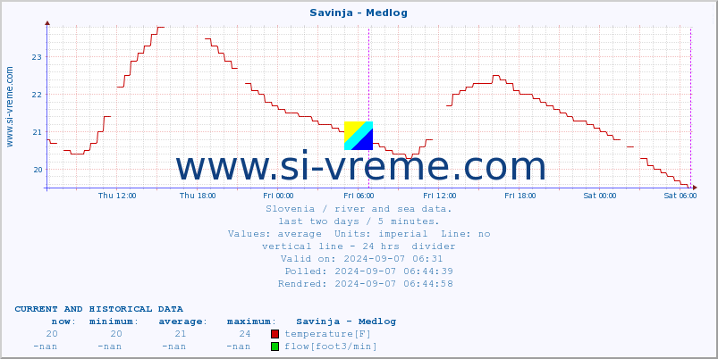  :: Savinja - Medlog :: temperature | flow | height :: last two days / 5 minutes.