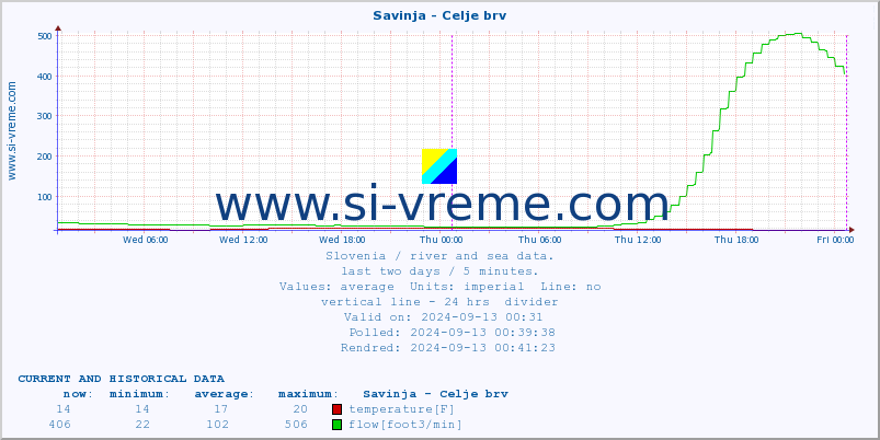  :: Savinja - Celje brv :: temperature | flow | height :: last two days / 5 minutes.