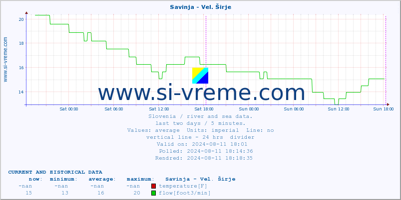  :: Savinja - Vel. Širje :: temperature | flow | height :: last two days / 5 minutes.