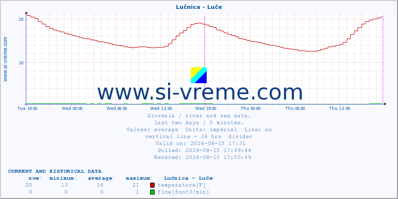  :: Lučnica - Luče :: temperature | flow | height :: last two days / 5 minutes.