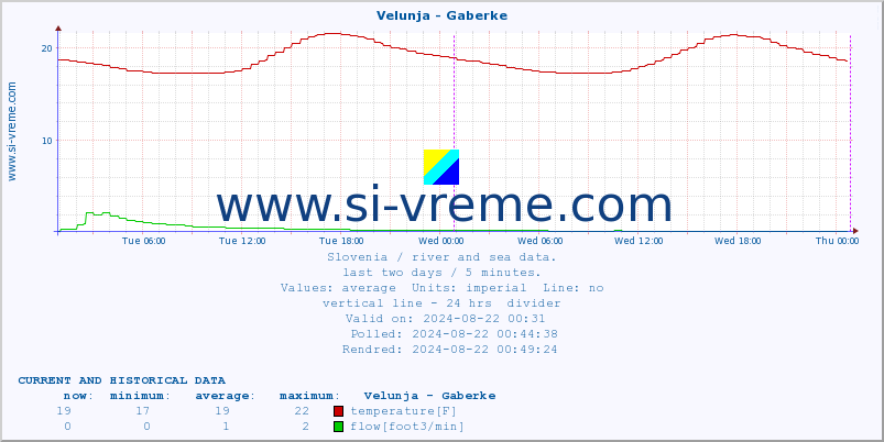  :: Velunja - Gaberke :: temperature | flow | height :: last two days / 5 minutes.