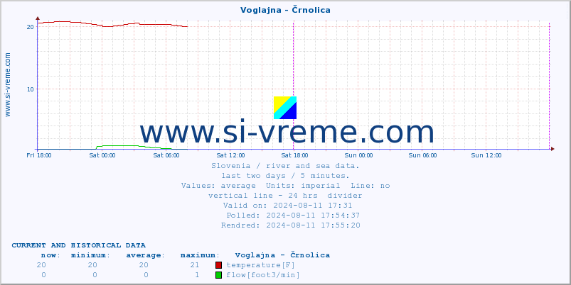  :: Voglajna - Črnolica :: temperature | flow | height :: last two days / 5 minutes.