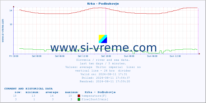  :: Krka - Podbukovje :: temperature | flow | height :: last two days / 5 minutes.