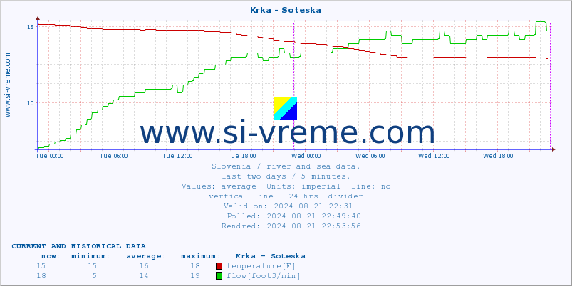  :: Krka - Soteska :: temperature | flow | height :: last two days / 5 minutes.