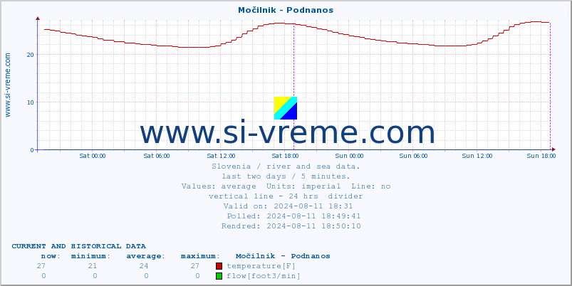  :: Močilnik - Podnanos :: temperature | flow | height :: last two days / 5 minutes.