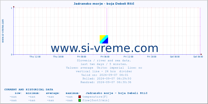  :: Jadransko morje - boja Debeli Rtič :: temperature | flow | height :: last two days / 5 minutes.