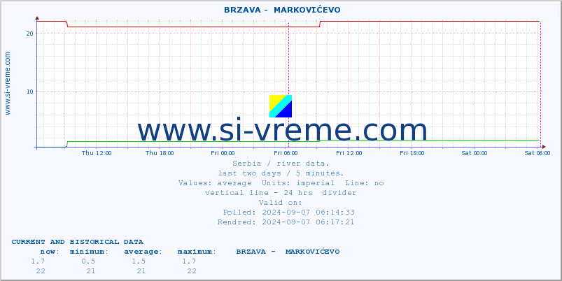  ::  BRZAVA -  MARKOVIĆEVO :: height |  |  :: last two days / 5 minutes.