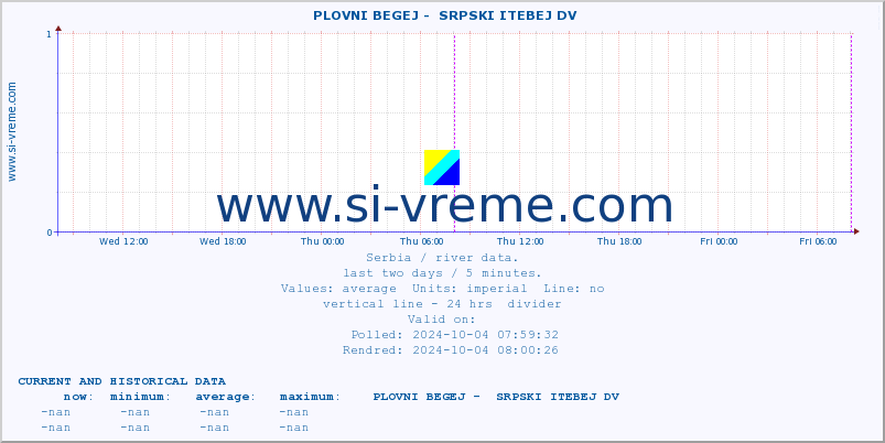  ::  PLOVNI BEGEJ -  SRPSKI ITEBEJ DV :: height |  |  :: last two days / 5 minutes.