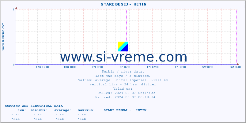  ::  STARI BEGEJ -  HETIN :: height |  |  :: last two days / 5 minutes.