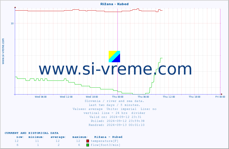  :: Rižana - Kubed :: temperature | flow | height :: last two days / 5 minutes.