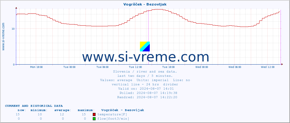  :: Vogršček - Bezovljak :: temperature | flow | height :: last two days / 5 minutes.