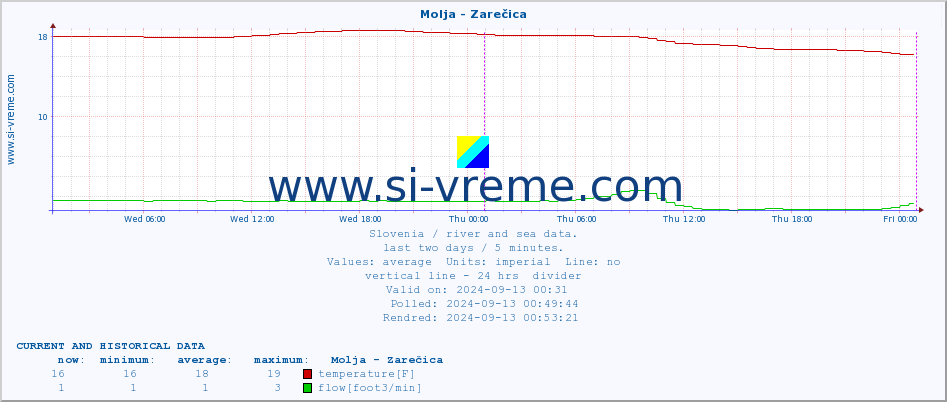  :: Molja - Zarečica :: temperature | flow | height :: last two days / 5 minutes.