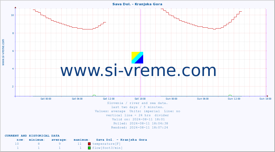  :: Sava Dol. - Kranjska Gora :: temperature | flow | height :: last two days / 5 minutes.