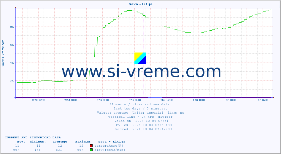  :: Sava - Litija :: temperature | flow | height :: last two days / 5 minutes.