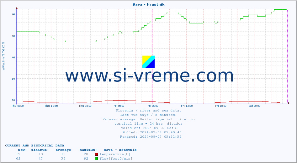  :: Sava - Hrastnik :: temperature | flow | height :: last two days / 5 minutes.