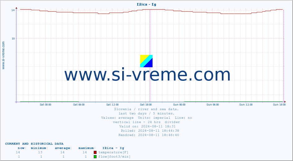  :: Ižica - Ig :: temperature | flow | height :: last two days / 5 minutes.