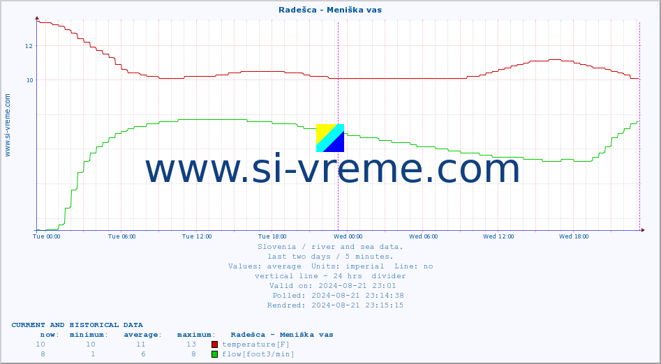  :: Radešca - Meniška vas :: temperature | flow | height :: last two days / 5 minutes.