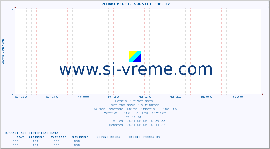  ::  PLOVNI BEGEJ -  SRPSKI ITEBEJ DV :: height |  |  :: last two days / 5 minutes.