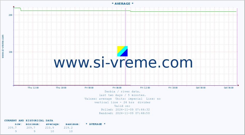  ::  SAVA -  BELJIN :: height |  |  :: last two days / 5 minutes.