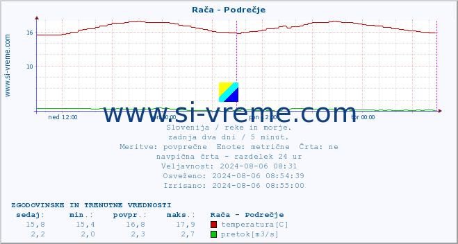 POVPREČJE :: Rača - Podrečje :: temperatura | pretok | višina :: zadnja dva dni / 5 minut.