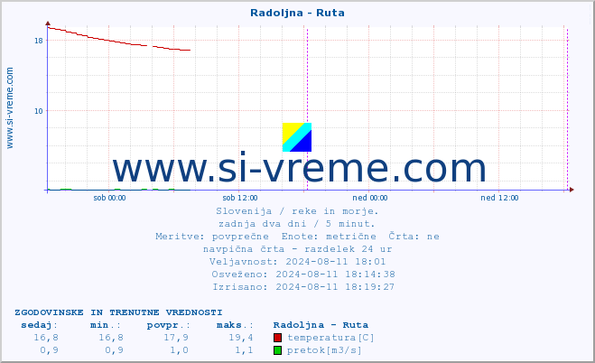 POVPREČJE :: Radoljna - Ruta :: temperatura | pretok | višina :: zadnja dva dni / 5 minut.