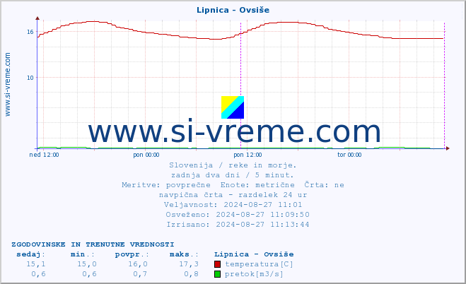 POVPREČJE :: Lipnica - Ovsiše :: temperatura | pretok | višina :: zadnja dva dni / 5 minut.