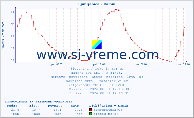 POVPREČJE :: Ljubljanica - Kamin :: temperatura | pretok | višina :: zadnja dva dni / 5 minut.