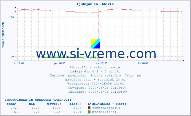 POVPREČJE :: Ljubljanica - Moste :: temperatura | pretok | višina :: zadnja dva dni / 5 minut.