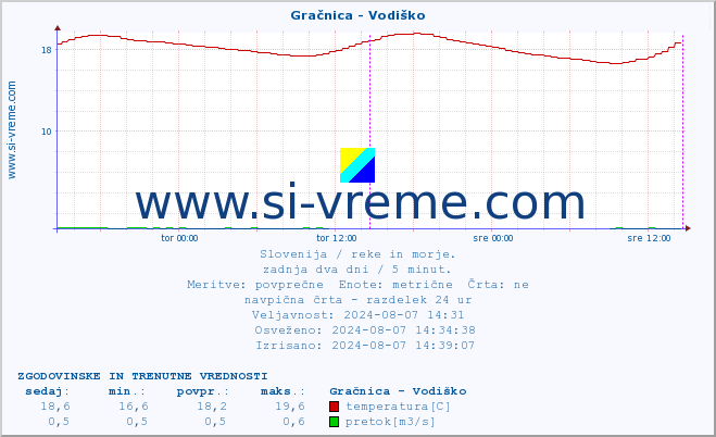 POVPREČJE :: Gračnica - Vodiško :: temperatura | pretok | višina :: zadnja dva dni / 5 minut.