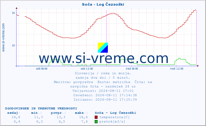 POVPREČJE :: Soča - Log Čezsoški :: temperatura | pretok | višina :: zadnja dva dni / 5 minut.