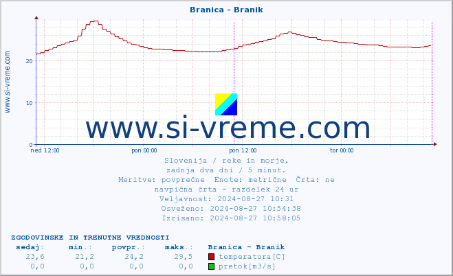 POVPREČJE :: Branica - Branik :: temperatura | pretok | višina :: zadnja dva dni / 5 minut.