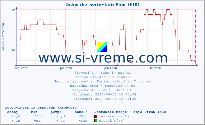 POVPREČJE :: Jadransko morje - boja Piran (NIB) :: temperatura | pretok | višina :: zadnja dva dni / 5 minut.