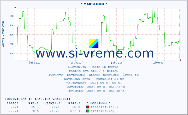 POVPREČJE :: * MAKSIMUM * :: temperatura | pretok | višina :: zadnja dva dni / 5 minut.