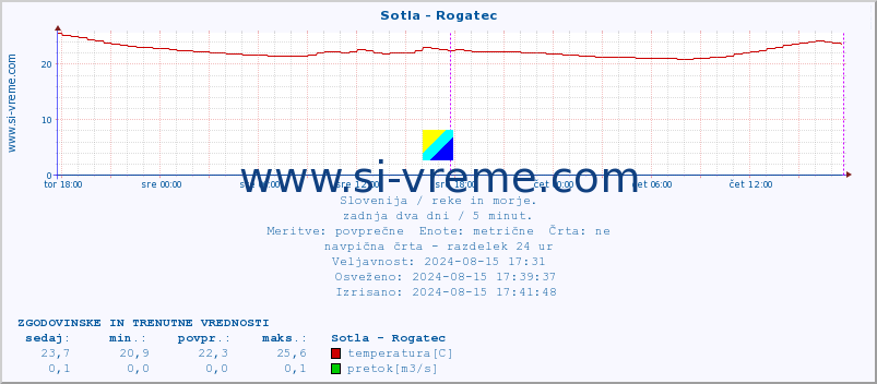 POVPREČJE :: Sotla - Rogatec :: temperatura | pretok | višina :: zadnja dva dni / 5 minut.