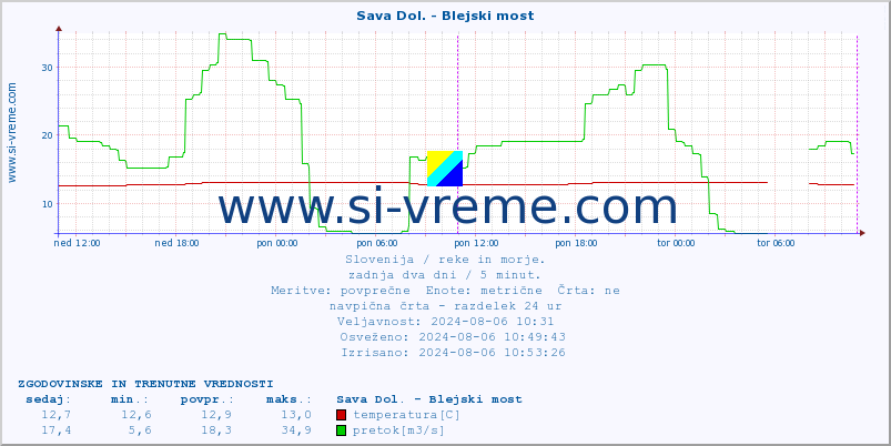 POVPREČJE :: Sava Dol. - Blejski most :: temperatura | pretok | višina :: zadnja dva dni / 5 minut.