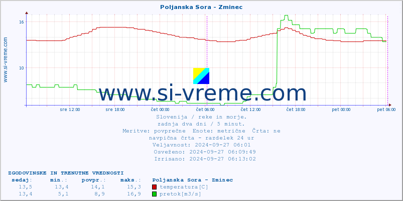 POVPREČJE :: Poljanska Sora - Zminec :: temperatura | pretok | višina :: zadnja dva dni / 5 minut.