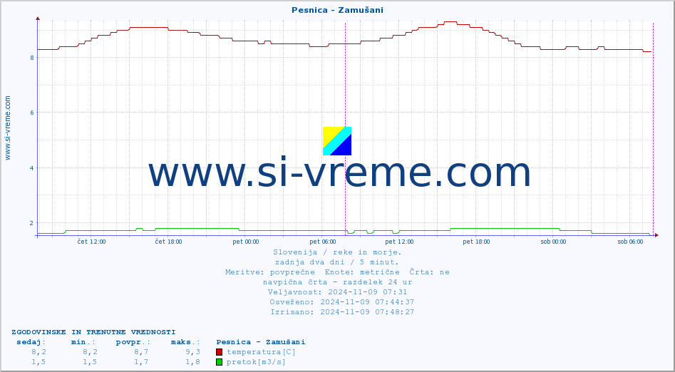 POVPREČJE :: Pesnica - Zamušani :: temperatura | pretok | višina :: zadnja dva dni / 5 minut.